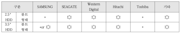 HDD의 사이즈별 브랜드 구분
