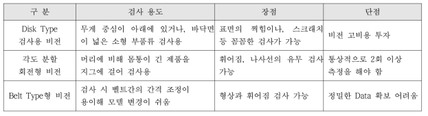 비전별 장단점