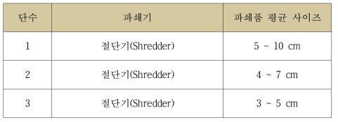 절단기(Shredder) 파쇄품 크기