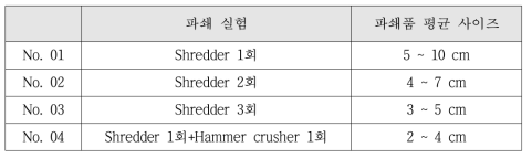 Shredder 및 Hammer crusher 파쇄품 사이즈 비교