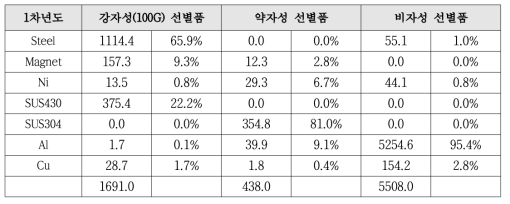 슈레더 1회 파쇄품의 ICP 분석을 통한 구성 재료 함량