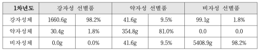 슈레더 1회 파쇄품 단체분리율 계산