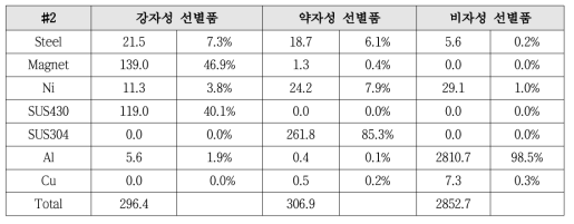 #2 슈레더 3회 파쇄품 성분별 분리