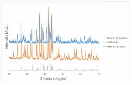 NdFeB계 자석의 HD 파쇄 전/후 XRD 패턴