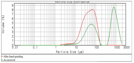 HD 파쇄 분말의 입도분석 결과
