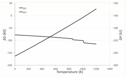 온도에 따른 네오디뮴-수소 반응의 Gibss free energy 및 enthalpy 변화