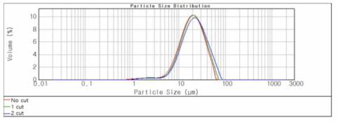기계적 커팅에 따른 200℃ 파쇄 산물의 입도 분포