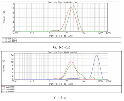 온도에 따른 No-cut과 1-cut 파쇄 산물의 입도 분포