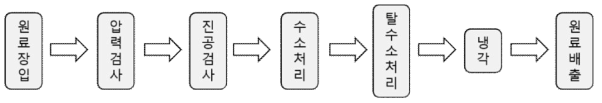 HD 처리 순서도