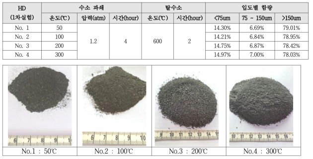 수소파쇄 조건(온도의 함수) 및 입도별 함량 결과