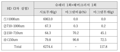 HD 파쇄 실험 후 시브를 활용한 체가름 구분