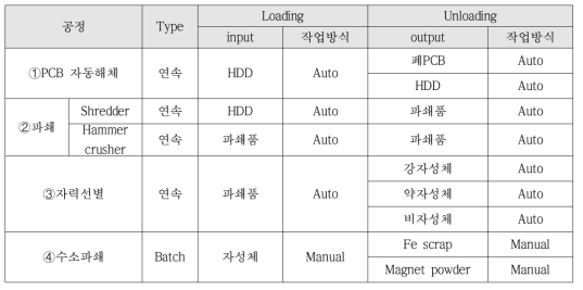 실증플랜트 공정별 로딩/언로딩 작업방식