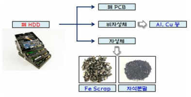 폐 HDD 연구개발 목적