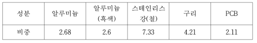 성분별 비중 측정 결과