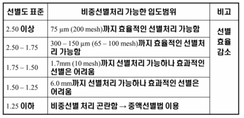 선별도 표준에 따른 비중선별 분리 가능 입도