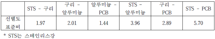 각 물질간의 선별도 표준비