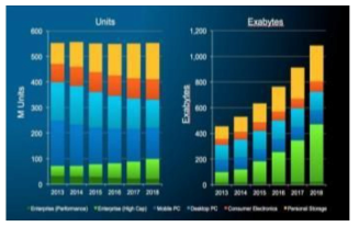 하드디스크 드라이브 생산량 (출처: IDC Worldwide Hard Disk Drive 2014-2018 Forecast Update Apr. 2014)