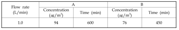 1.0 L/min 조건에서의 안정화 농도 및 시간