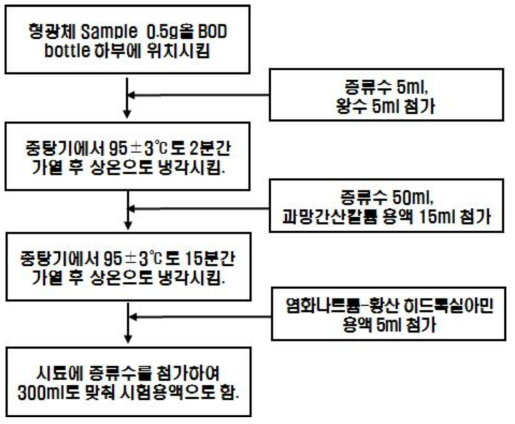 시료의 전처리 절차