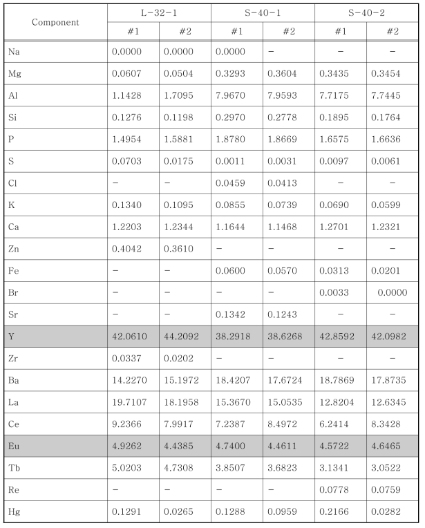 형광체에 대한 XRF 분석결과(Metal) (단위 : %)