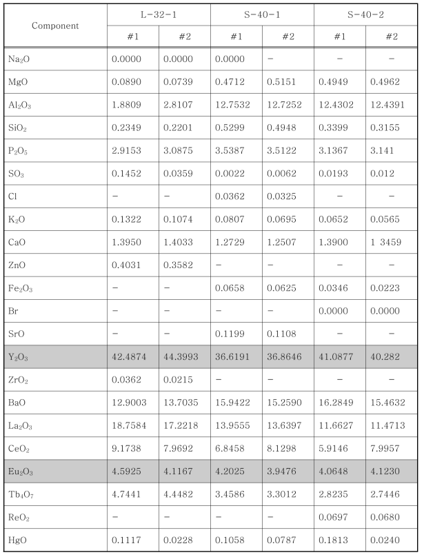 형광체에 대한 XRF 분석결과(Oxide) (단위 : %)