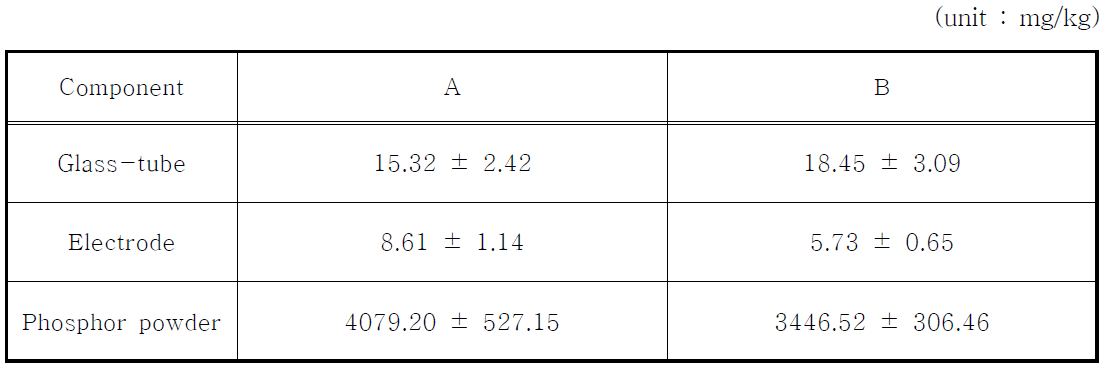 Mercury content in the components from CCFL