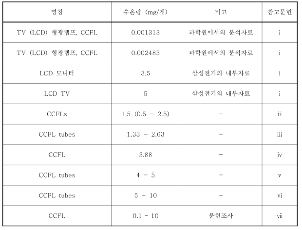 타 문헌에서 CCFL에 포함된 수은 정보