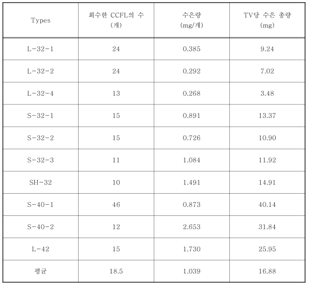 TV 한 대당 포함된 수은의 총량