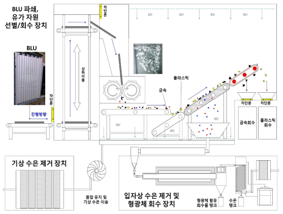 구축 완료된 CCFL 처리 시스템