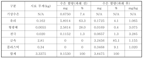 CCFL 처리 공정 분리/회수 시료 수은 분석 결과