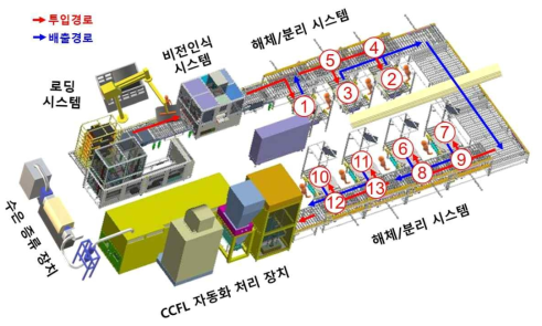 폐디스플레이 공급 순서 및 이동 경로