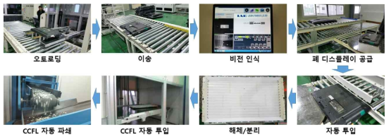 5,000 TPY급 폐디스플레이 해체/선별 자동화 시스템의 전체 공정 흐름