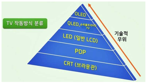 디스플레이 작동 방식 분류