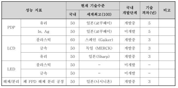 선진국 대비 폐 FPD 해체 분리 기술수준