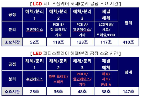 LCD와 LED 디스플레이 해체/분리 공정 시간 비교