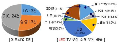 폐LED 디스플레이 제조사별 해체/분리 수량 및 디스플레이 구성 재료 무게비