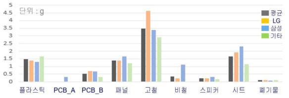 폐LED 디스플레이 제조사별 구성 재료 무게