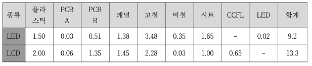 LED-LCD 디스플레이 구성 재료 무게 비교
