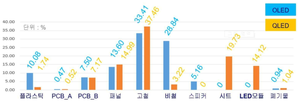 OLED 및 QLED 디스플레이 구성 재료 무게비