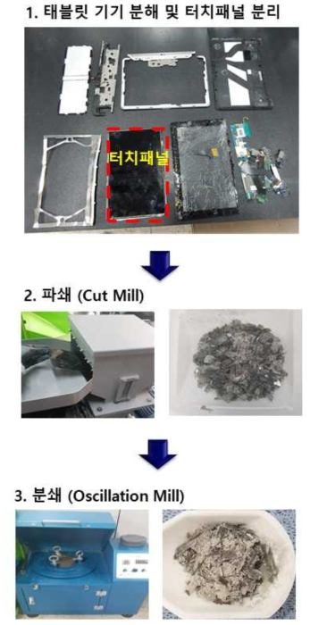 폐 터치패널 파분쇄 공정 개략도