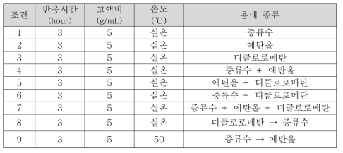 터치패널 이물질 제거 실험 조건표