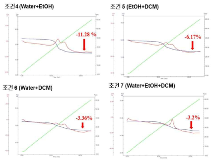 혼합용매(물+에탄올, 에탄올+디클로로메탄, 물+디클로로메탄, 물+에탄올+디클로로메탄)에 따른 폐 터치패널 유리 불순물 제거 결과