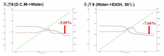 공정 조건 변화에 따른 폐 터치패널 유리 불순물 제거 결과