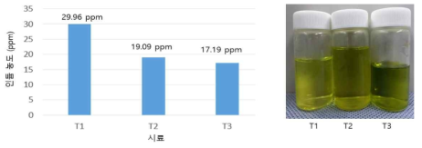 터치 패널 유리 분말과 패널 컬릿, 패널 절삭 시료 침출액 인듐 농도