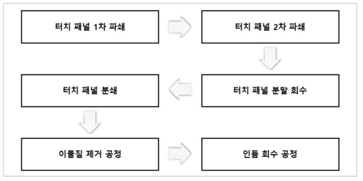 터치 패널로부터 유가자원 회수 및 유리 재활용 공정