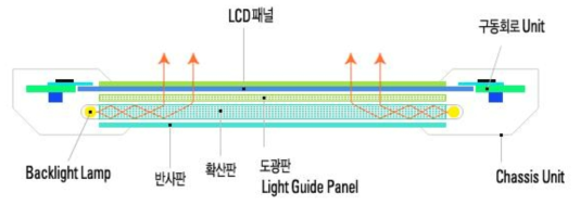 LCD 패널 모듈 구조