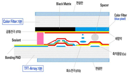 LCD 패널 구조