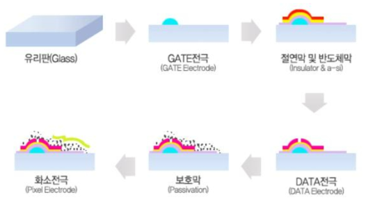 TFT 어레이 기판의 전극 형성 모식도