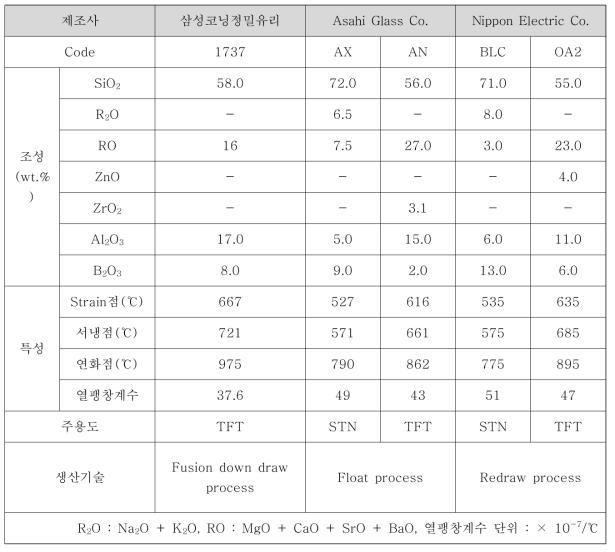 LCD 유리 제조사별 조성 및 특성