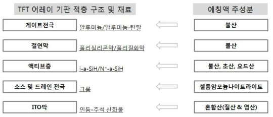 에칭 공정을 이용한 TFT 어레이 기판 불순물 제거